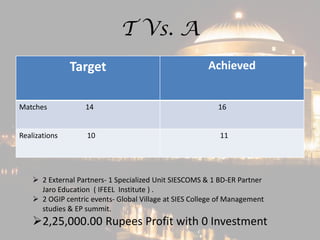 T Vs. A
Target Achieved
Matches 14 16
Realizations 10 11
 2 External Partners- 1 Specialized Unit SIESCOMS & 1 BD-ER Partner
Jaro Education ( IFEEL Institute ) .
 2 OGIP centric events- Global Village at SIES College of Management
studies & EP summit.
2,25,000.00 Rupees Profit with 0 Investment
 