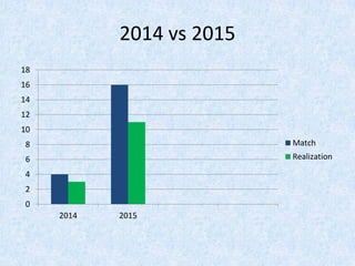 2014 vs 2015
0
2
4
6
8
10
12
14
16
18
2014 2015
Match
Realization
 