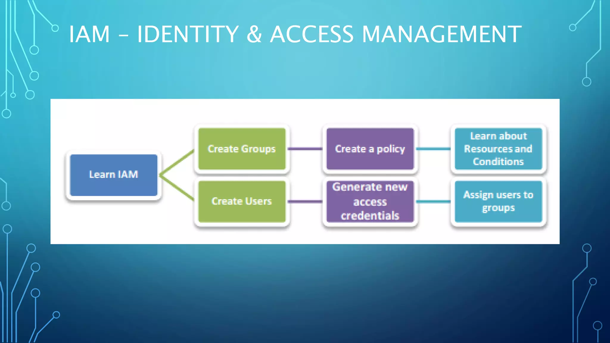 IAM – IDENTITY & ACCESS MANAGEMENT
 