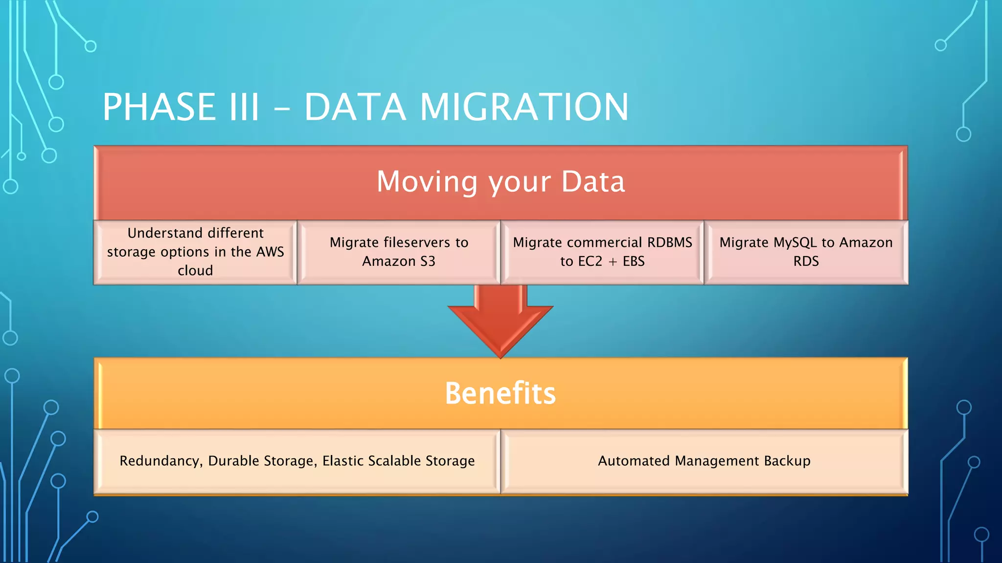 PHASE III – DATA MIGRATION
Benefits
Redundancy, Durable Storage, Elastic Scalable Storage Automated Management Backup
Moving your Data
Understand different
storage options in the AWS
cloud
Migrate fileservers to
Amazon S3
Migrate commercial RDBMS
to EC2 + EBS
Migrate MySQL to Amazon
RDS
 