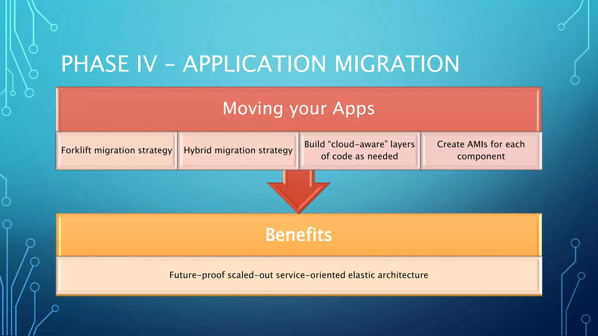 PHASE IV – APPLICATION MIGRATION
Benefits
Future-proof scaled-out service-oriented elastic architecture
Moving your Apps
Forklift migration strategy Hybrid migration strategy
Build “cloud-aware” layers
of code as needed
Create AMIs for each
component
 