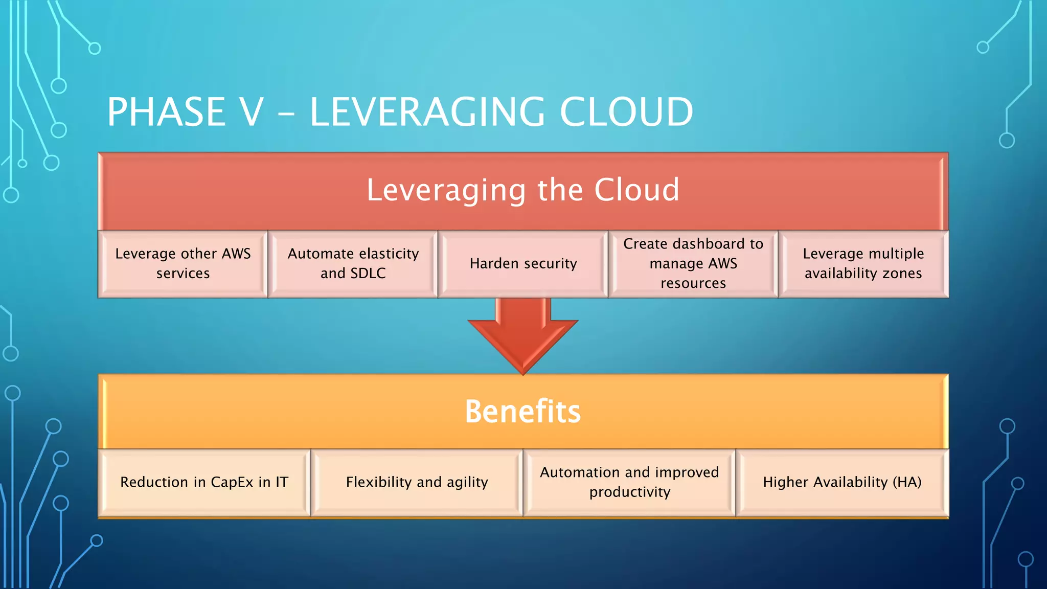 PHASE V – LEVERAGING CLOUD
Benefits
Reduction in CapEx in IT Flexibility and agility
Automation and improved
productivity
Higher Availability (HA)
Leveraging the Cloud
Leverage other AWS
services
Automate elasticity
and SDLC
Harden security
Create dashboard to
manage AWS
resources
Leverage multiple
availability zones
 