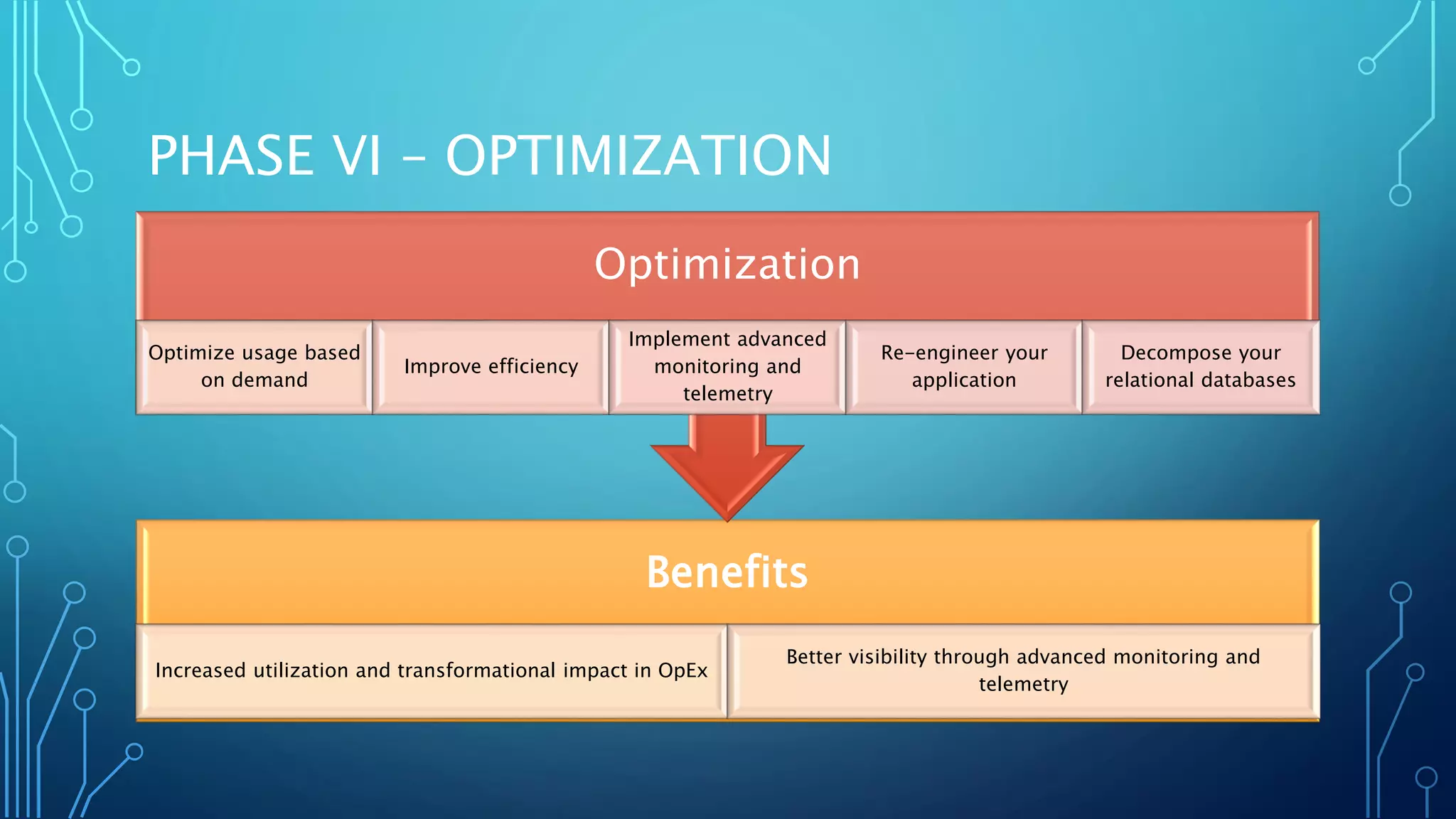 PHASE VI – OPTIMIZATION
Benefits
Increased utilization and transformational impact in OpEx
Better visibility through advanced monitoring and
telemetry
Optimization
Optimize usage based
on demand
Improve efficiency
Implement advanced
monitoring and
telemetry
Re-engineer your
application
Decompose your
relational databases
 