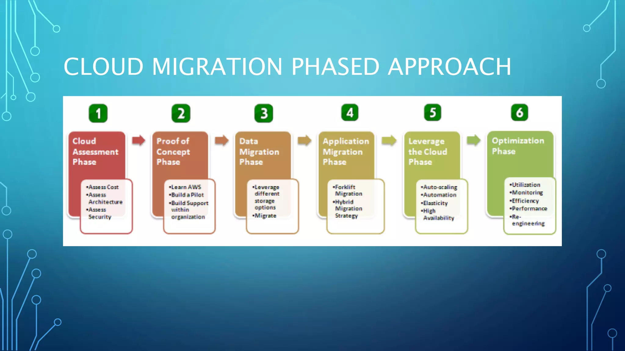 CLOUD MIGRATION PHASED APPROACH
 