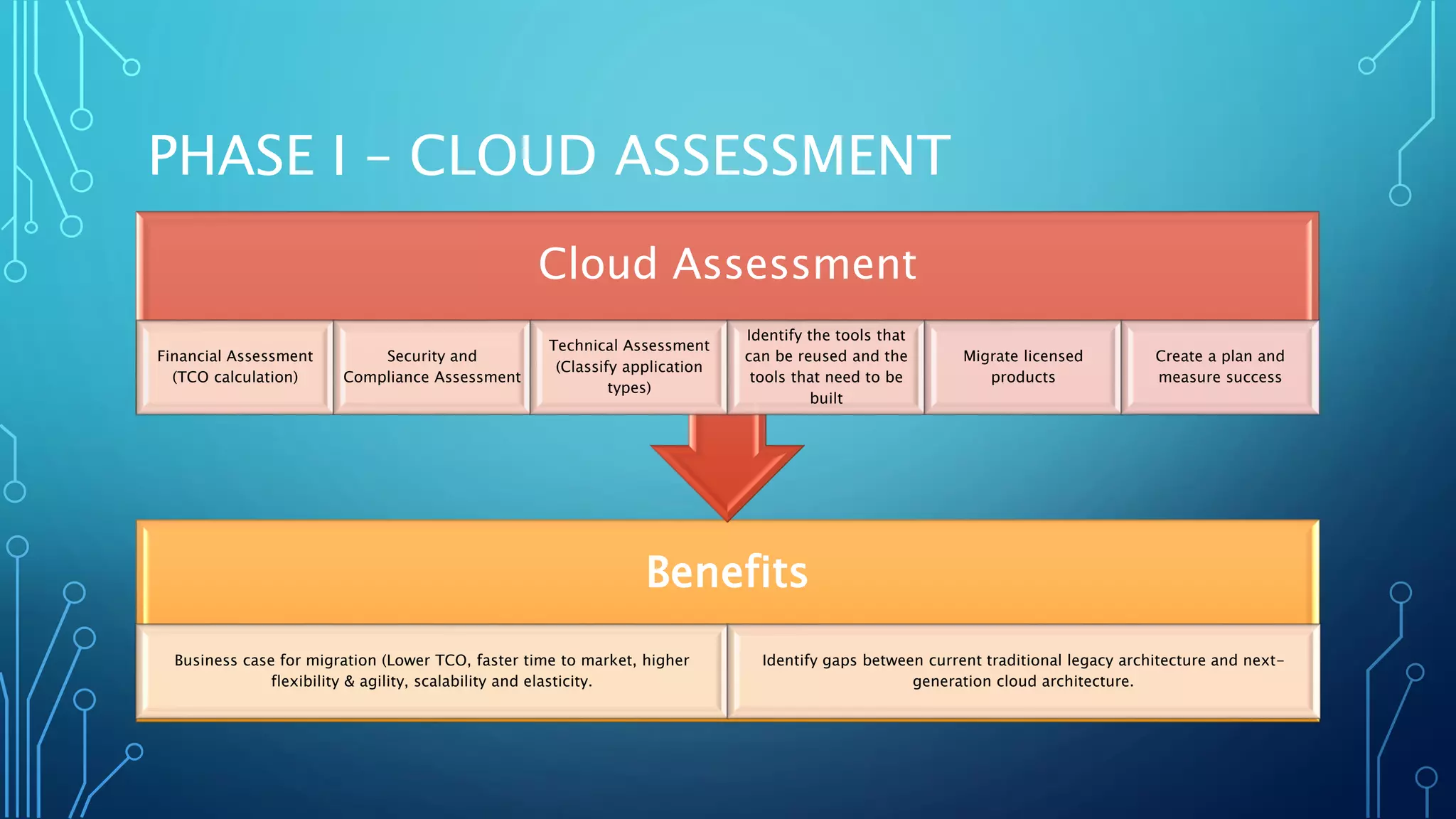 PHASE I – CLOUD ASSESSMENT
Benefits
Business case for migration (Lower TCO, faster time to market, higher
flexibility & agility, scalability and elasticity.
Identify gaps between current traditional legacy architecture and next-
generation cloud architecture.
Cloud Assessment
Financial Assessment
(TCO calculation)
Security and
Compliance Assessment
Technical Assessment
(Classify application
types)
Identify the tools that
can be reused and the
tools that need to be
built
Migrate licensed
products
Create a plan and
measure success
 