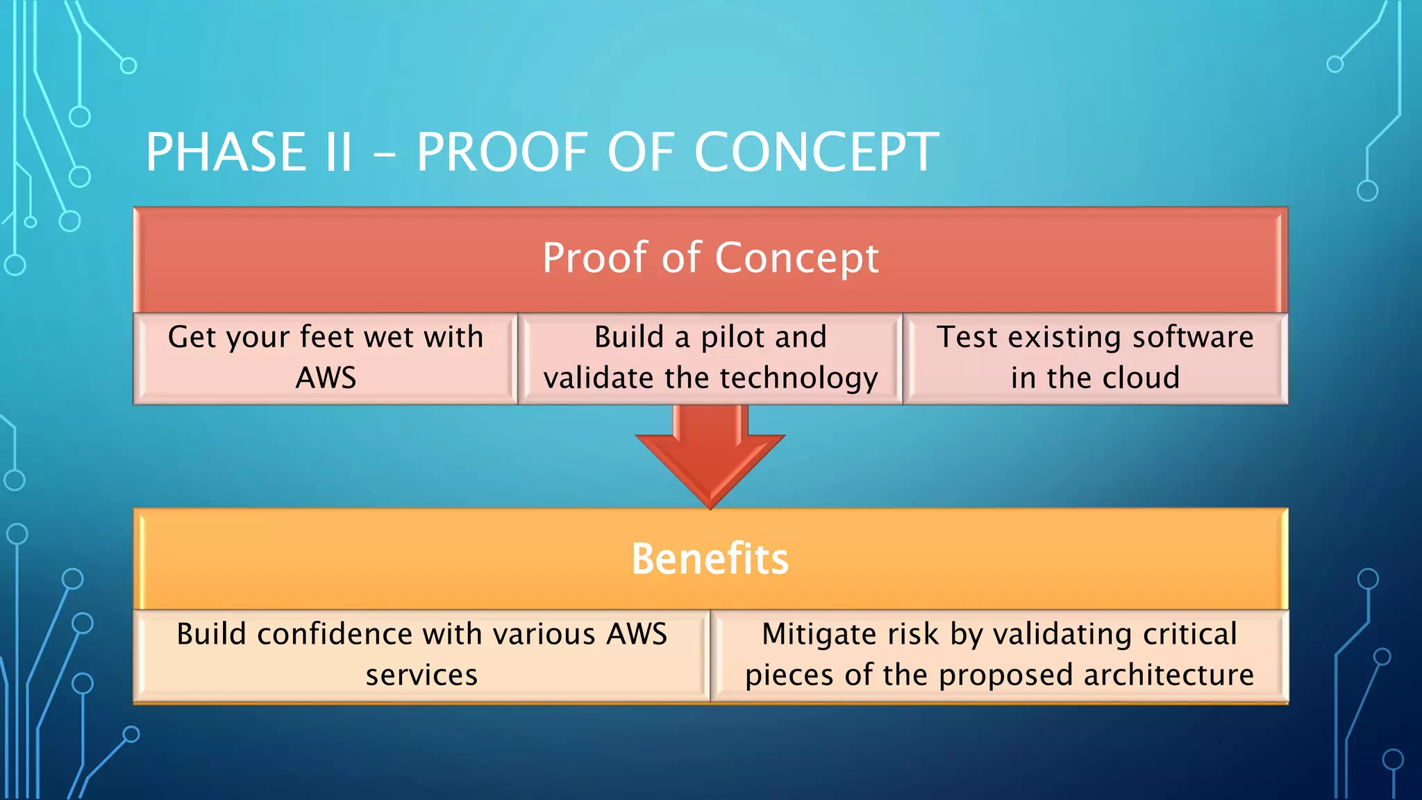 PHASE II – PROOF OF CONCEPT
Benefits
Build confidence with various AWS
services
Mitigate risk by validating critical
pieces of the proposed architecture
Proof of Concept
Get your feet wet with
AWS
Build a pilot and
validate the technology
Test existing software
in the cloud
 