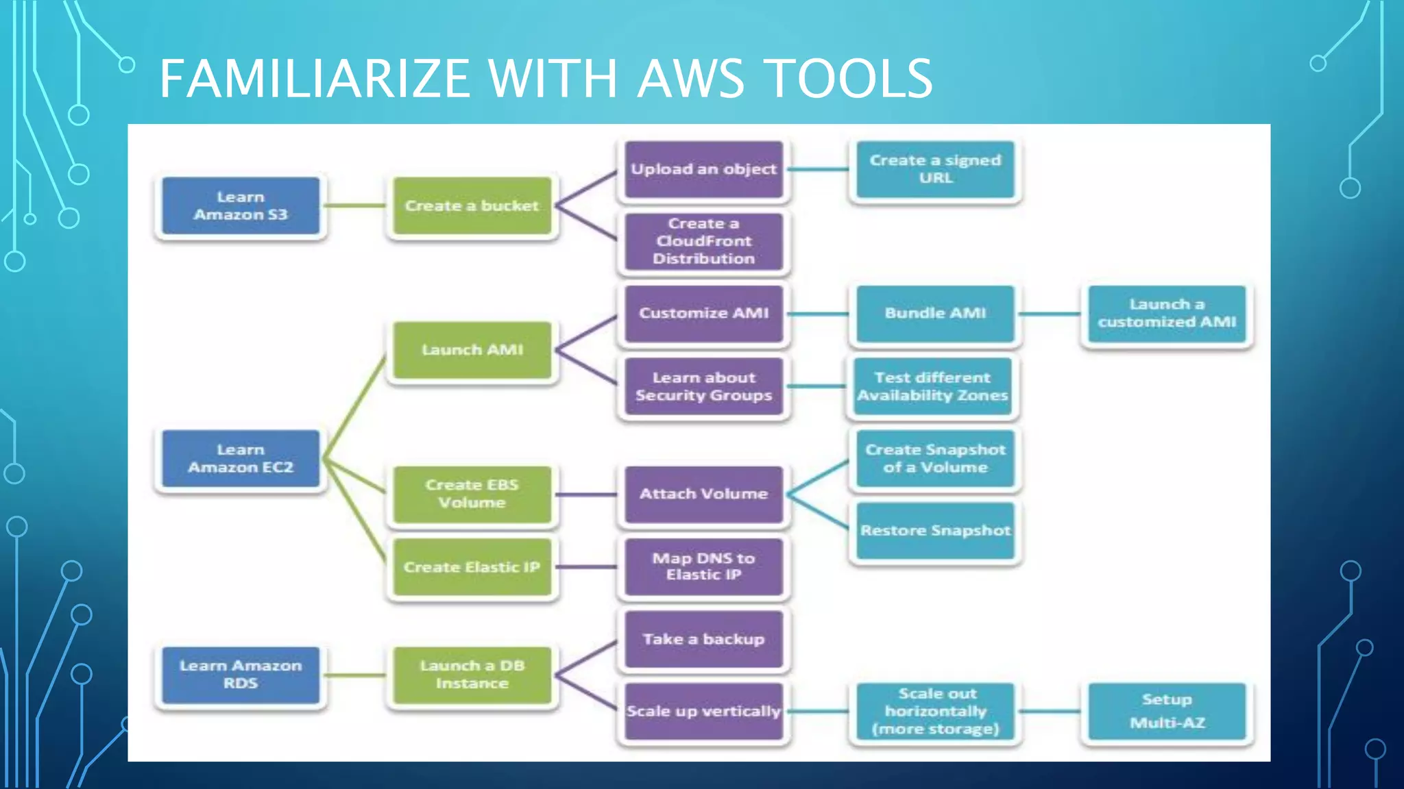 FAMILIARIZE WITH AWS TOOLS
 