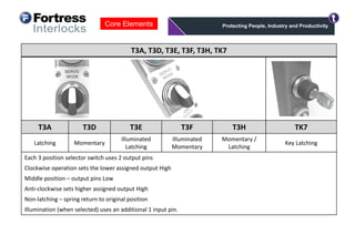 T3A, T3D, T3E, T3F, T3H, TK7
T3A T3D T3E T3F T3H TK7
Latching Momentary
Illuminated
Latching
Illuminated
Momentary
Momentary /
Latching
Key Latching
Each 3 position selector switch uses 2 output pins
Clockwise operation sets the lower assigned output High
Middle position – output pins Low
Anti-clockwise sets higher assigned output High
Non-latching – spring return to original position
Illumination (when selected) uses an additional 1 input pin.
Core Elements
 