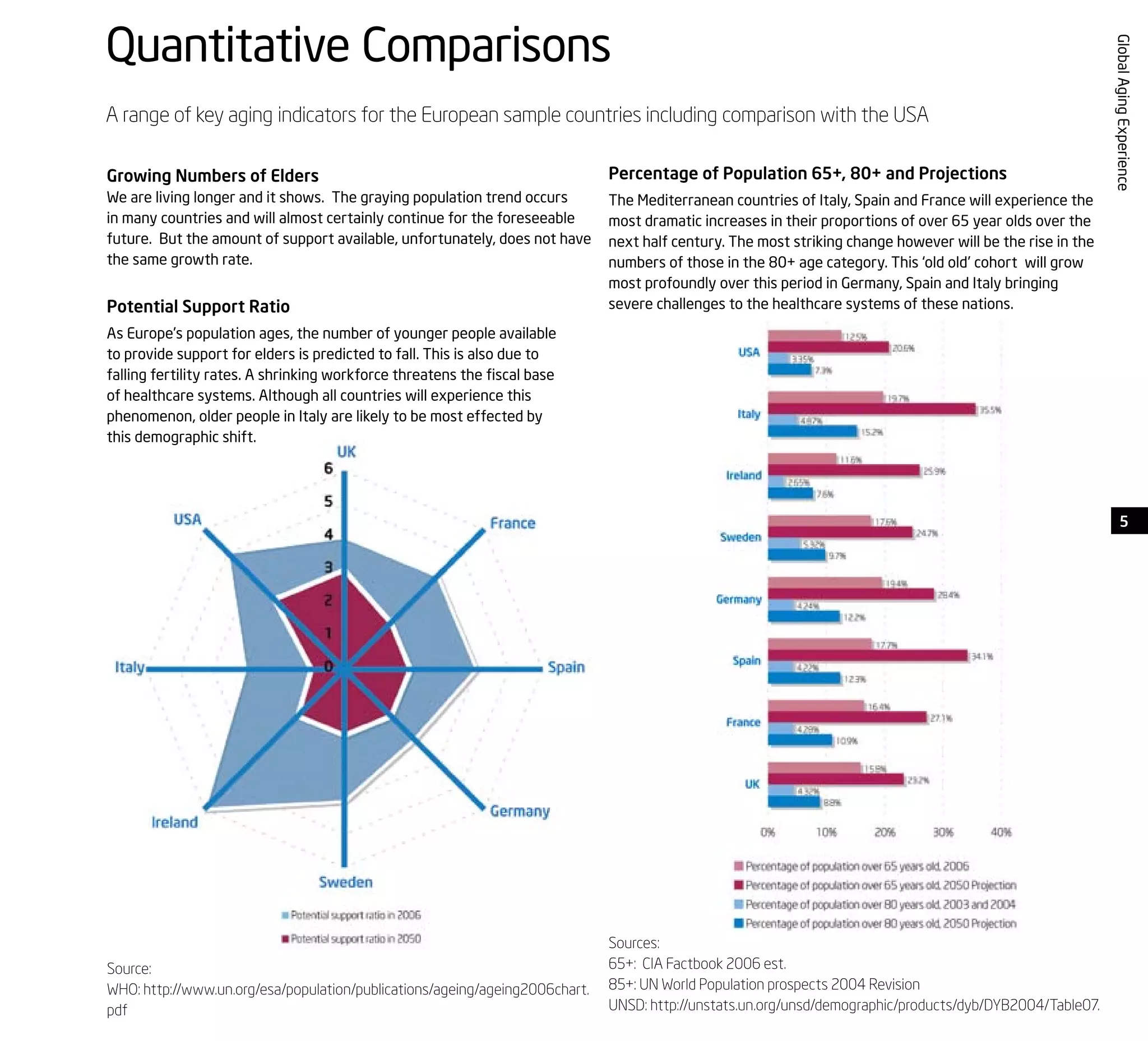 5
GlobalAgingExperience
Quantitative Comparisons
A range of key aging indicators for the European sample countries including comparison with the USA
Percentage of Population 65+, 80+ and Projections
The Mediterranean countries of Italy, Spain and France will experience the
most dramatic increases in their proportions of over 65 year olds over the
next half century. The most striking change however will be the rise in the
numbers of those in the 80+ age category. This ‘old old’ cohort will grow
most profoundly over this period in Germany, Spain and Italy bringing
severe challenges to the healthcare systems of these nations.Potential Support Ratio
As Europe’s population ages, the number of younger people available
to provide support for elders is predicted to fall. This is also due to
falling fertility rates. A shrinking workforce threatens the fiscal base
of healthcare systems. Although all countries will experience this
phenomenon, older people in Italy are likely to be most effected by
this demographic shift.
Growing Numbers of Elders
We are living longer and it shows. The graying population trend occurs
in many countries and will almost certainly continue for the foreseeable
future. But the amount of support available, unfortunately, does not have
the same growth rate.
Source:
WHO: http://www.un.org/esa/population/publications/ageing/ageing2006chart.
pdf
Sources:
65+: CIA Factbook 2006 est.
85+: UN World Population prospects 2004 Revision
UNSD: http://unstats.un.org/unsd/demographic/products/dyb/DYB2004/Table07.
 