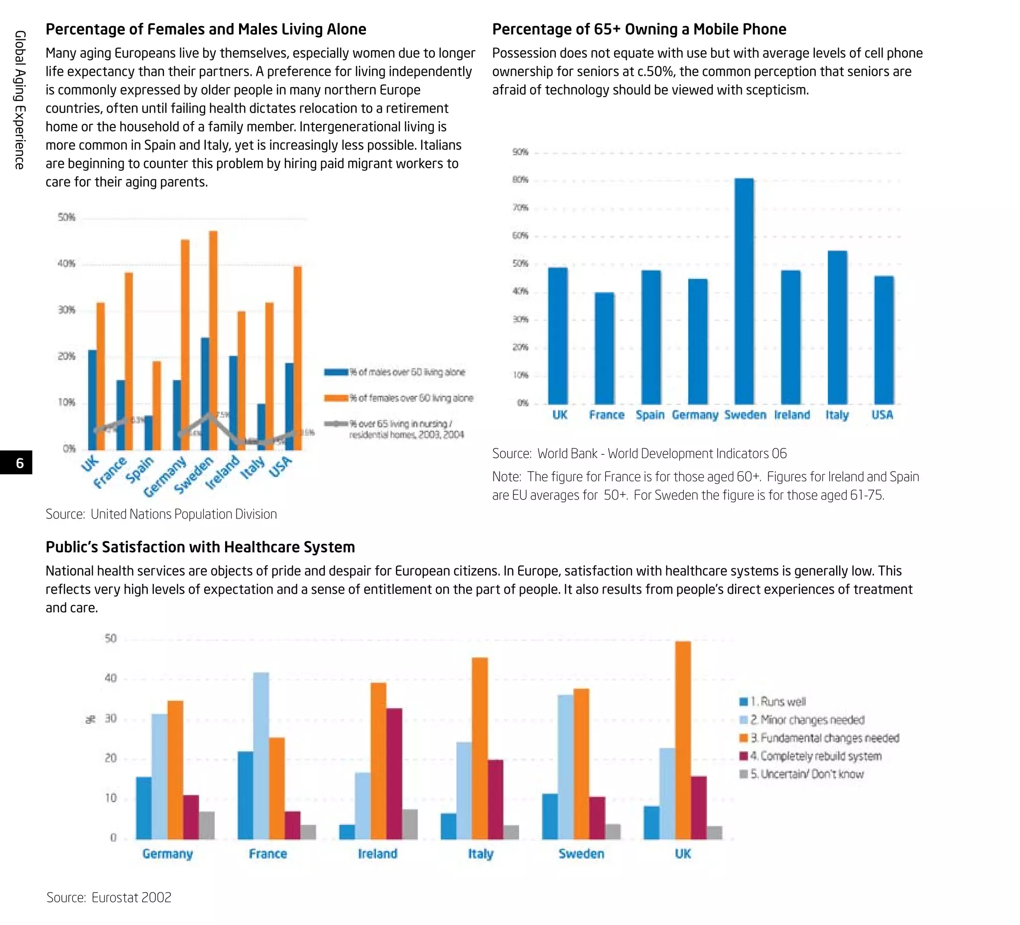 6
GlobalAgingExperience
Public’s Satisfaction with Healthcare System
National health services are objects of pride and despair for European citizens. In Europe, satisfaction with healthcare systems is generally low. This
reflects very high levels of expectation and a sense of entitlement on the part of people. It also results from people’s direct experiences of treatment
and care.
Source: Eurostat 2002
Percentage of Females and Males Living Alone
Many aging Europeans live by themselves, especially women due to longer
life expectancy than their partners. A preference for living independently
is commonly expressed by older people in many northern Europe
countries, often until failing health dictates relocation to a retirement
home or the household of a family member. Intergenerational living is
more common in Spain and Italy, yet is increasingly less possible. Italians
are beginning to counter this problem by hiring paid migrant workers to
care for their aging parents.
Source: United Nations Population Division
Source: World Bank - World Development Indicators 06
Note: The figure for France is for those aged 60+. Figures for Ireland and Spain
are EU averages for 50+. For Sweden the figure is for those aged 61-75.
Percentage of 65+ Owning a Mobile Phone
Possession does not equate with use but with average levels of cell phone
ownership for seniors at c.50%, the common perception that seniors are
afraid of technology should be viewed with scepticism.
 