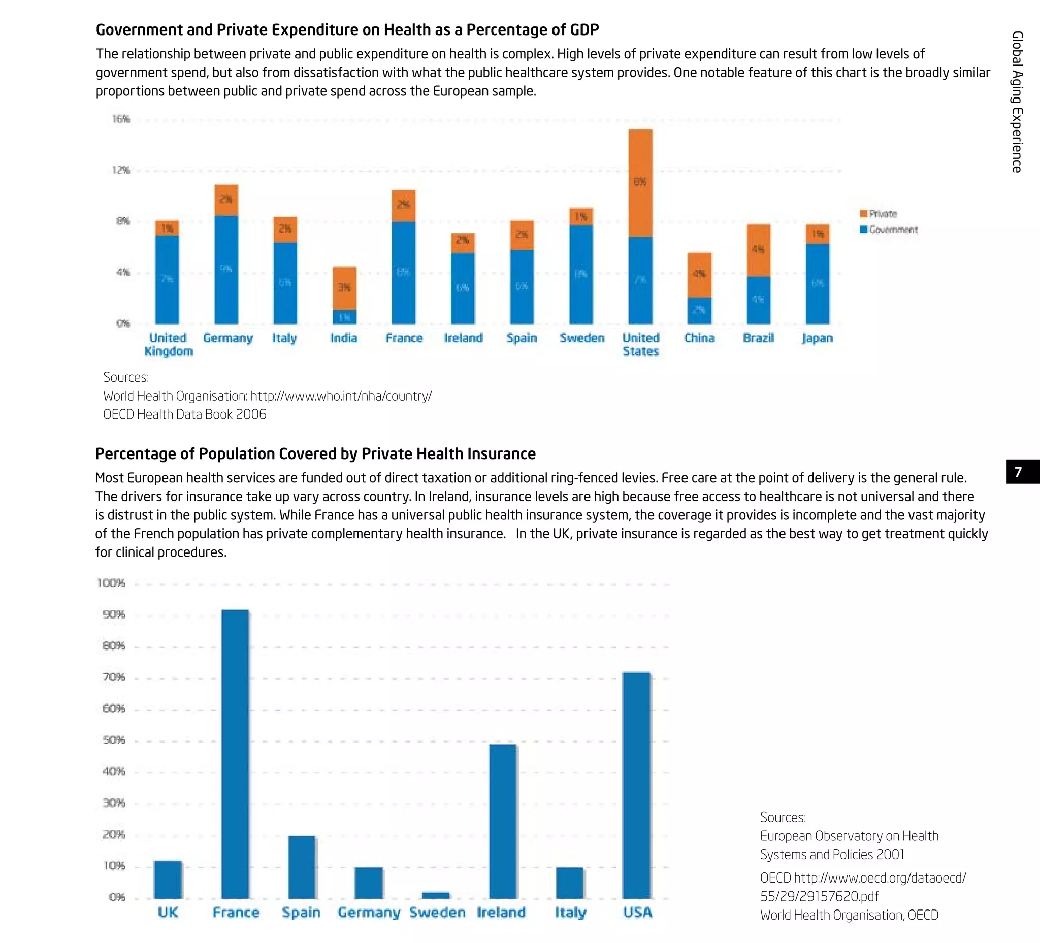 7
GlobalAgingExperience
Government and Private Expenditure on Health as a Percentage of GDP
The relationship between private and public expenditure on health is complex. High levels of private expenditure can result from low levels of
government spend, but also from dissatisfaction with what the public healthcare system provides. One notable feature of this chart is the broadly similar
proportions between public and private spend across the European sample.
Sources:
European Observatory on Health
Systems and Policies 2001
OECD http://www.oecd.org/dataoecd/
55/29/29157620.pdf
World Health Organisation, OECD
Percentage of Population Covered by Private Health Insurance
Most European health services are funded out of direct taxation or additional ring-fenced levies. Free care at the point of delivery is the general rule.
The drivers for insurance take up vary across country. In Ireland, insurance levels are high because free access to healthcare is not universal and there
is distrust in the public system. While France has a universal public health insurance system, the coverage it provides is incomplete and the vast majority
of the French population has private complementary health insurance. In the UK, private insurance is regarded as the best way to get treatment quickly
for clinical procedures.
Sources:
World Health Organisation: http://www.who.int/nha/country/
OECD Health Data Book 2006
 
