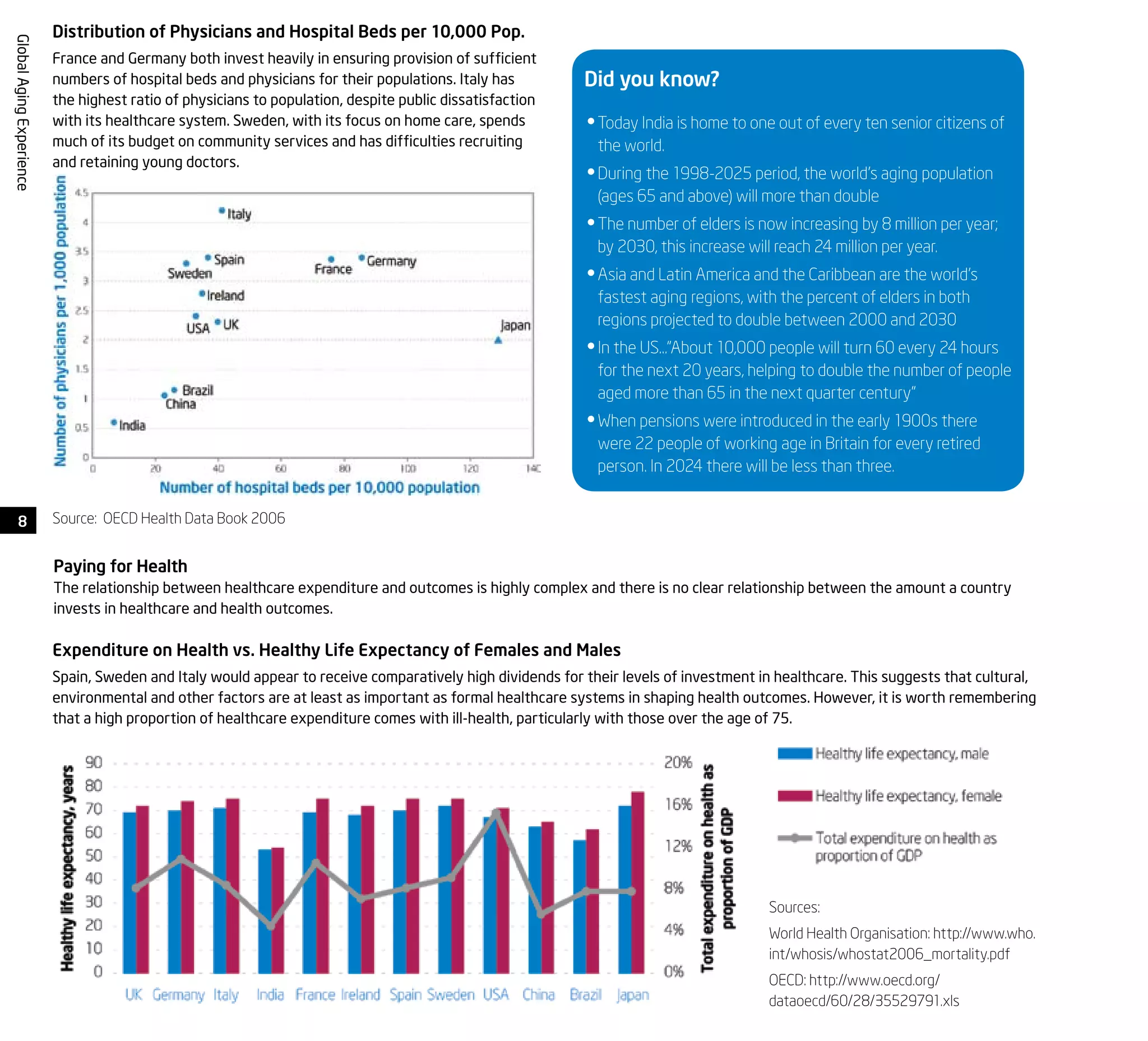 8
GlobalAgingExperience
Paying for Health
The relationship between healthcare expenditure and outcomes is highly complex and there is no clear relationship between the amount a country
invests in healthcare and health outcomes.
Today India is home to one out of every ten senior citizens of•	
the world.
During the 1998-2025 period, the world’s aging population•	
(ages 65 and above) will more than double
The number of elders is now increasing by 8 million per year;•	
by 2030, this increase will reach 24 million per year.
Asia and Latin America and the Caribbean are the world’s•	
fastest aging regions, with the percent of elders in both
regions projected to double between 2000 and 2030
In the US…”About 10,000 people will turn 60 every 24 hours•	
for the next 20 years, helping to double the number of people
aged more than 65 in the next quarter century”
When pensions were introduced in the early 1900s there•	
were 22 people of working age in Britain for every retired
person. In 2024 there will be less than three.
Did you know?
Expenditure on Health vs. Healthy Life Expectancy of Females and Males
Spain, Sweden and Italy would appear to receive comparatively high dividends for their levels of investment in healthcare. This suggests that cultural,
environmental and other factors are at least as important as formal healthcare systems in shaping health outcomes. However, it is worth remembering
that a high proportion of healthcare expenditure comes with ill-health, particularly with those over the age of 75.
Distribution of Physicians and Hospital Beds per 10,000 Pop.
France and Germany both invest heavily in ensuring provision of sufficient
numbers of hospital beds and physicians for their populations. Italy has
the highest ratio of physicians to population, despite public dissatisfaction
with its healthcare system. Sweden, with its focus on home care, spends
much of its budget on community services and has difficulties recruiting
and retaining young doctors.
Source: OECD Health Data Book 2006
Sources:
World Health Organisation: http://www.who.
int/whosis/whostat2006_mortality.pdf
OECD: http://www.oecd.org/
dataoecd/60/28/35529791.xls
 