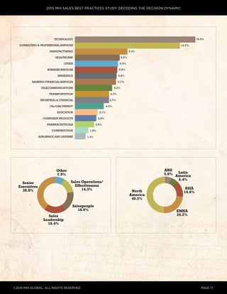 2015 MHI SALES BEST PRACTICES STUDY: DECODING THE DECISION DYNAMIC
©2015 MHI GLOBAL, all rights reserved page 17
TECHNOLOGY
CONSULTING & PROFESSIONAL SERVICES
MANUFACTURING
HEALTHCARE
OTHER
BUSINESS SERVICES
INSURANCE
BANKING/FINANCIAL SERVICES
TELECOMMUNICATIONS
TRANSPORTATION
INDUSTRIAL & CHEMICAL
OIL/GAS/ENERGY
EDUCATION
CONSUMER PRODUCTS
PHARMACEUTICALS
CONSTRUCTION
AEROSPACE AND DEFENSE
16.9%
14.7%
8.4%
6.2%
6.0%
5.9%
5.8%
5.7%
5.2%
4.7%
4.7%
4.0%
3.1%
2.9%
2.6%
1.8%
1.4%
Sales
Leadership
19.4%
Other
7.9%
Salespeople
18.6%
Sales Operations/
Effectiveness
14.3%
Senior
Executives
39.8% North
America
49.2%
ANZ
5.6% Latin
America
6.4%
EMEA
24.2%
ASIA
14.6%
CONSULTING & PROFESSIONAL SERVICES
TECHNOLOGY
MANUFACTURING
HEALTHCARE
FINANCIAL SERVICES, BANKING & INSURANCE
12.2%
10.8%
10.3%
7.3%
SOFTWARE: 43.5% HARDWARE: 29.7% SERVICES: 22.5%
CAPITAL: 41.5%
CONSUMABLES:30.5% SERVICES:28%
Sales
Leadership
19.4%
Other
7.9%
Salespeople
18.6%
Sales Operations/
Effectiveness
14.3%
Senior
Executives
39.8% North
America
49.2%
ANZ
5.6% Latin
America
6.4%
EMEA
24.2%
ASIA
14.6%
CONSULTING & PROFESSIONAL SERVICES
TECHNOLOGY
MANUFACTURING
HEALTHCARE
FINANCIAL SERVICES, BANKING & INSURANCE
12.2%
10.8%
10.3%
7.3%
SOFTWARE: 43.5% HARDWARE: 29.7% SERVICES:
CAPITAL: 41.5%
CONSUMABLES:30.5% SERVICES:28%
 