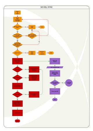 DSL Training Documents | PDF