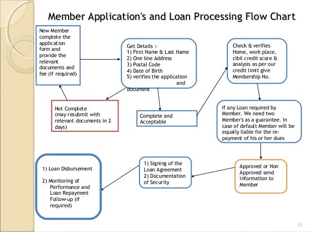 Bank Loan Process Flow Chart