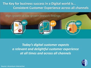 The Key for business success in a Digital world is...
Consistent Customer Experience across all channels
Today’s digital customer expects
a relevant and delightful customer experience
at all times and across all channels
Source: Accenture Interactive
 