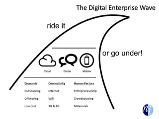 The Digital Enterprise Wave
ride it
or go under!
 