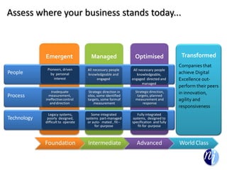 Assess where your business stands today...
Foundation Intermediate Advanced World Class
Emergent Managed Optimised
Pioneers, driven
by personal
interest
Transformed
Companies that
achieve Digital
Excellence out-
perform their peers
in innovation,
agility and
responsiveness
People
Process
Technology
Inadequate
measurement,
ineffectivecontrol
anddirection
Legacy systems,
poorly designed,
difficult to operate
All necessary people
knowledgeable and
engaged
Strategic direction in
silos, some identified
targets, some formof
measurement
Some integrated
systems part-managed
or auto- mated , fit--
for-purpose
All necessary people
knowledgeable,
engaged directed and
managed
Fully integrated
systems, designed to
specification and fully
fit-for-purpose
Strategicdirection,
targets, planned
measurement and
response
 