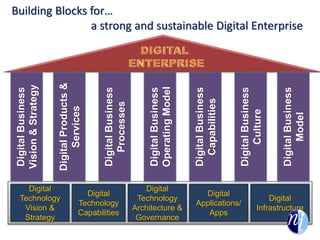Building Blocks for…
a strong and sustainable Digital Enterprise
Digital
Technology
Vision &
Strategy
Digital
Technology
Capabilities
Digital
Technology
Architecture &
Governance
Digital
Applications/
Apps
Digital
Infrastructure
DigitalBusiness
Vision&Strategy
DigitalProducts&
Services
DigitalBusiness
Processes
DigitalBusiness
OperatingModel
DigitalBusiness
Capabilities
DigitalBusiness
Culture
DigitalBusiness
Model
 
