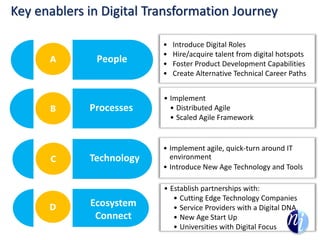 Technology
People
Processes
Ecosystem
Connect
C
A
B
D
• Introduce Digital Roles
• Hire/acquire talent from digital hotspots
• Foster Product Development Capabilities
• Create Alternative Technical Career Paths
• Implement
• Distributed Agile
• Scaled Agile Framework
• Implement agile, quick-turn around IT
environment
• Introduce New Age Technology and Tools
• Establish partnerships with:
• Cutting Edge Technology Companies
• Service Providers with a Digital DNA
• New Age Start Up
• Universities with Digital Focus
Key enablers in Digital Transformation Journey
 