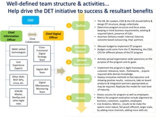 Well-defined team structure & activities...
Help drive the DET initiative to success & resultant benefits
Close
Collaboration
SMAC-skilled
technologists
User
Experience
Experts
Other Skills-
REST APIs,
Linux, etc.
SCRUM
Master,
DevOps and
other Agile
roles
CEO
Chief
Information
Officer
Chief Digital
Officer
Cross-
Functional
Digital
Strategy
Team
1 Define
• The HR, BU Leaders, CDO & the CIO should Define &
design DT structure, design collectively
• Determine program structure and focus areas
keeping in mind business requirements, existing &
required talent, presence of CoEs
• Ascertain Delivery model: Internal, External,
outcome based outsourcing, Impl. partners
2
Allocate
Dollars
• Allocate budget to implement DT program
• Budget could come from the IT, Marketing, the CDO,
CFO for different phases of the DT program
3
Spread
Awareness
• Actively spread organization-wide awareness on the
purpose of the program and its goals
4 Implement
• Implement the program in Agile frameworks,
customer relevance, tools , frameworks , acquire
required skills domain knowledge
• Deploy innovative methods to fast execution and
showing positive results, outsource, take on board
products & integration partners appropriately as
may be required. Replicate the model for next level
of maturity
5 Assess
• Assess success for program as well as employees
• Metrics for program evaluation include alignment to
business, customers, suppliers, employees
• Use Analytics, Metrics , results to be make the
system more robust, fail-proof, efficient, larger scale,
by adding more channels, adding more skills etc.
Digital L&D
Team
Digital
Effectiveness
Monitoring
Team
 