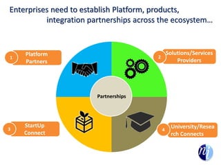 Enterprises need to establish Platform, products,
integration partnerships across the ecosystem…
Partnerships
Solutions/Services
Providers
University/Resea
rch Connects
Platform
Partners
StartUp
Connect
1 2
43
 