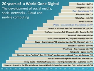 Forums – Usenet in the 70s, web based forums & bulletin board services start ‘94 – online journals ‘94
95 96 97 98 99 00 01 02 03 04 05 06 07 08 09 10 11 12 13 14 15
Being Digital – Nicholas Negroponte – moving atoms to bits – published Jan ‘95
Wikis – Ward Cunningham installs first wiki Mar ‘95
Blogging – term “weblog” Dec ’97, “blog” used as noun and verb Peter Merholz Apr ‘99
Wikipedia – opens Jan ‘01
WordPress – first released May ‘03
LinkedIn – launches May ‘03
Flickr – launches Feb ‘04, acquired by Yahoo Mar ‘05
Facebook – launches Feb ‘04
iPhone – announced Jan ‘07, available Jun ‘07
iPad – launches Apr ‘10
Twitter – 1st tweet Mar ‘06, SXSW Mar ’07, Apr ‘07
Instagram – Oct ‘10
Snapchat – Jul ‘11
Tumblr – Feb ’07
WhatsApp – Feb ‘09
Pinterest – Mar ‘10
20 years of a World Gone Digital
The development of social media,
social networks , Cloud and
mobile computing
YouTube – launches Feb ’05, acquired by Google Oct ‘06
Skype – launches Aug ’03, acquired by eBay ‘05, Microsoft May ‘11
 