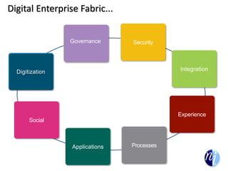 Digital Enterprise Fabric...
Digitization
Social
Governance
Applications
Security
Processes
Integration
Experience
 