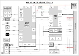 EBI2
PCM/I2S
CAMIF
USIM
moduT SA ER – Block Diagram
QSC6270
BB/CPU
ARM926EJ-S µP
QDSP4u8 modem DSP
QDSP4u8 app DSP
SD_S
SPI_S
PMU
GPIO
MODIF
PWM x3
ARM ICE
JTAG
I2C
(not used)
SD_M
MOSAIC
UNIT
ARM7
EBI1
EBI2
USB
Keypad
I/F
HS-UART Digital AUDIO
PCM/I2S_M
SDIO1
SDIO2
SPI_M
I2C_M
CAMIF
GPIO
USIM/
USB-UICC
Analog AUDIO
IN/OUT
GPS
Digital port
ARM Tracer
JTAG
CLOCK
UNIT
PMU/Charger
RF_Tx
U900/U1700
U2100
G850/G900
G1800
G1900
RF_Rx
U900/U1700
U2100
G850/G900
G1800
G1900
DDR SDRAM
1Gb
(64Mbx16)
NAND FLASH
2Gb
(128Mbx16)
MCP Memory
H8BCS0SI0BAR-46M
MODIFconnector
FM
I2C_S
BT/FM
BC51E129B
RF cellular radio
3G - UMTS/HSPA (WCDMA)
2G - GSM/GPRS/EDGE
(TDMA)
LINE_IN/
OUT
Onboard
SPEAKER
MIC/MIC SW
EARPIECE
AUDIO IN/OUT channels
HPH_L/R
MIC_N/P
UART
PCM_audio
CAMIF
SDCC1
SDCC2
USIM/USB1
USB2
SPI
I2C
3-axis
Accelerometer
ADXL346
Vibra
M
LCD/BL
+
TS controller
uSD card
2GB
USB-UICC/
USIM
USB/Audio
switch
EBI2
EBI1
VIB_DRV_N
2G/3G_Rx
2G/3G_Tx MODIF
Battery pack
Li-Ion 1-cell
3.7Vnom
510mAH
PCM_audio
AUDIO_IN/OUT
2.2'’ QVGA
240x320 LCD
+ BL driver
TS contr.
TSC2007I
VBAT/Charge
GPS_DI
USB/HPH_OUT
MIC_IN
uUSBconnector
LINE_OUT
LINE_IN
32kHz
19.2MHz
SLEEP_CLK
REF_CLK
Hard
Reset
EXT_FM_ANT
EXT_GPS_ANT
VBAT_H
Jacket_DET
On/Off
RESIN_IN
On/Off
QSC_PWR_OUT
SLEEP_CLK
REF_CLK
ANT
SW
ANT
SW
ASIC_PWR_OUT
PA DUP
SAW
ANT
SW
Charge SW
OVP
LTC4413-2
VBAT_H
USB_VBUS
VCC_MODIF
VBAT_M
USB_VBUS
USB_VBUS
I2C
Copro
BT
UART/PCM_S
GPS_DQ
SSBIGPS
Receiver IC
RGR6240
 