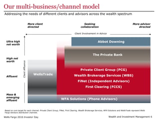 Wellstrade WFC wealth-investment-management-presentation | PDF