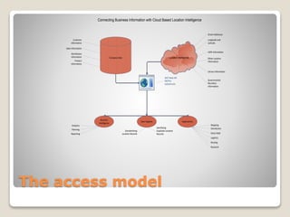 The access model
Location IntelligenceCompany Data
WCF Web API
RESTful
webservices
Customer
Information
Sales Information
Distribution
Information
Product
Information
Street Addresses
Longitude and
Latitude
USPS Information
Census Information
Governmental
Boundary
Information
Business
Intelligence
Reporting
Analytics
Planning
Data Hygiene Applications
Standardizing
Location Records
Identifying
Duplicate Location
Records
Mapping
Distribution
Direct Mail
Logistics
Routing
Research
Other Location
Information
Connecting Business Information with Cloud Based Location Intelligence
 
