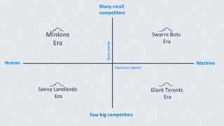 MachineHuman
Few big competitors
Many small
competitors
Swarm Bots
Era
Giant Tyrants
Era
Minions
Era
Savvy Landlords
Era
Dataowner
Decision owner
 