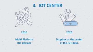 2016 2020
Multi Platform
IOT devices
Dropbox as the center
of the IOT data.
3. IOT CENTER
 