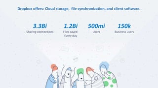 Dropbox offers: Cloud storage, file synchronization, and client software.
3.3Bi
Sharing connections
1.2Bi
Files saved
Every day
500mi
Users
150k
Business users
 