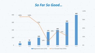 So Far So Good…
25
50
100
175
200
300
400
100% 100%
75%
14%
50%
33%
0%
30%
60%
90%
120%
0
100
200
300
400
Apr'11 Jul'12 Nov'12 Jul'13 Sep'13 May'14 Jun'15
Registered Users (LHS) Y-o-Y Growth Rate (RHS)
 