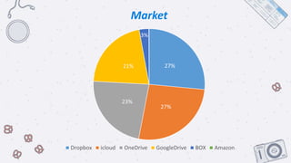 27%
27%
23%
21%
3%
Dropbox icloud OneDrive GoogleDrive BOX Amazon
Market
 