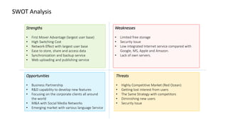 Strengths
• First Mover Advantage (largest user base)
• High Switching Cost
• Network Effect with largest user base
• Ease to store, share and access data
• Synchronization and backup service
• Web uploading and publishing service
Weaknesses
• Limited free storage
• Security Issue
• Low integrated Internet service compared with
Google, MS, Apple and Amazon.
• Lack of own servers.
Opportunities
• Business Partnership
• R&D capability to develop new features
• Focusing on the corporate clients all around
the world
• M&A with Social Media Networks
• Emerging market with various language Service
Threats
• Highly Competitive Market (Red Ocean)
• Getting lost interest from users
• The Same Strategy with competitors
• Diminishing new users
• Security Issue
SWOT Analysis
 
