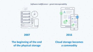 2007 2016
The beginning of the end
of the physical storage
Cloud storage becomes
a commodity
Software indifference – great interoperability
 