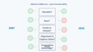 Valuable?
Rare?
Costly to
Imitate?
Organized to
Capture Value?
Competitive
Advantage?
Parity
Software indifference – great interoperability
2007 2016
 
