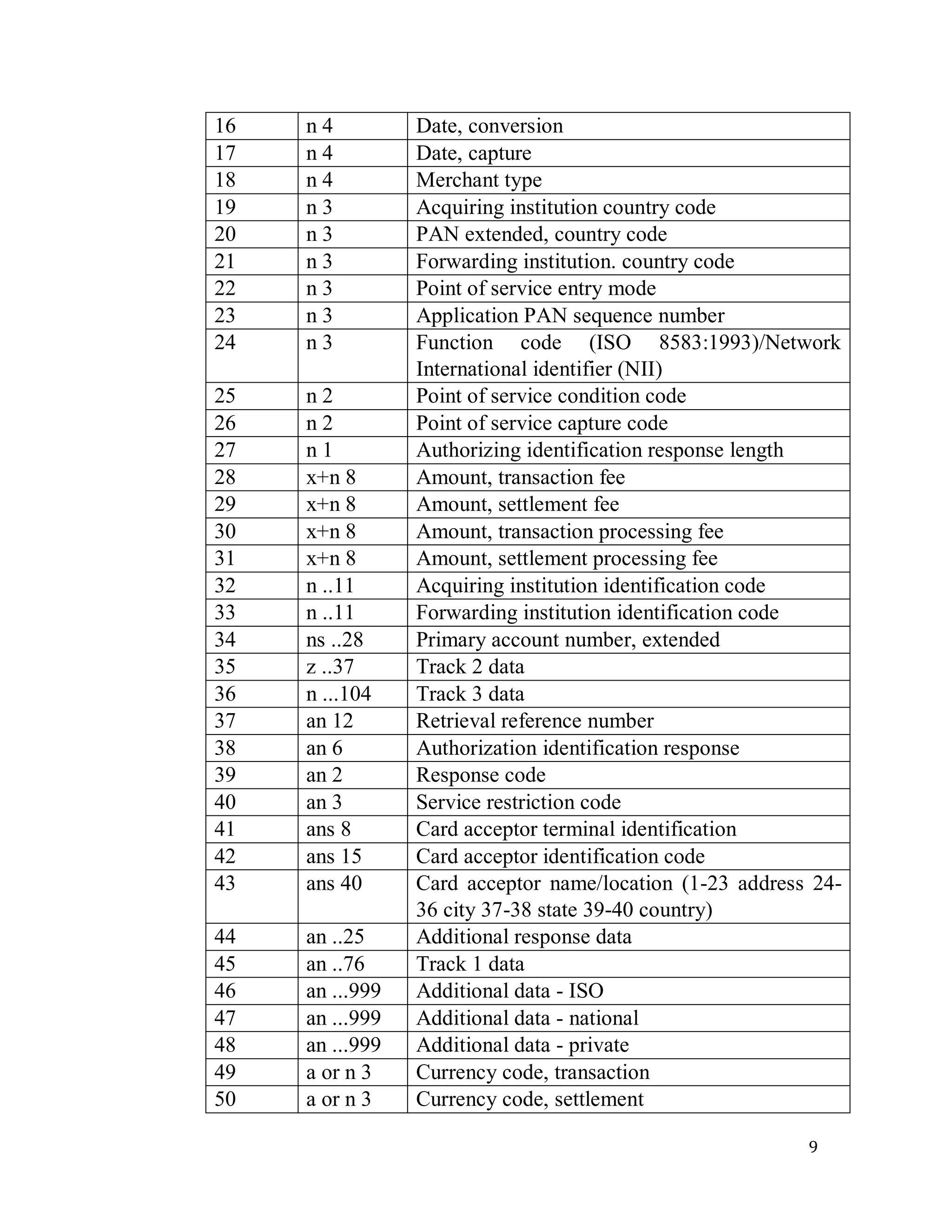 9
16 n 4 Date, conversion
17 n 4 Date, capture
18 n 4 Merchant type
19 n 3 Acquiring institution country code
20 n 3 PAN extended, country code
21 n 3 Forwarding institution. country code
22 n 3 Point of service entry mode
23 n 3 Application PAN sequence number
24 n 3 Function code (ISO 8583:1993)/Network
International identifier (NII)
25 n 2 Point of service condition code
26 n 2 Point of service capture code
27 n 1 Authorizing identification response length
28 x+n 8 Amount, transaction fee
29 x+n 8 Amount, settlement fee
30 x+n 8 Amount, transaction processing fee
31 x+n 8 Amount, settlement processing fee
32 n ..11 Acquiring institution identification code
33 n ..11 Forwarding institution identification code
34 ns ..28 Primary account number, extended
35 z ..37 Track 2 data
36 n ...104 Track 3 data
37 an 12 Retrieval reference number
38 an 6 Authorization identification response
39 an 2 Response code
40 an 3 Service restriction code
41 ans 8 Card acceptor terminal identification
42 ans 15 Card acceptor identification code
43 ans 40 Card acceptor name/location (1-23 address 24-
36 city 37-38 state 39-40 country)
44 an ..25 Additional response data
45 an ..76 Track 1 data
46 an ...999 Additional data - ISO
47 an ...999 Additional data - national
48 an ...999 Additional data - private
49 a or n 3 Currency code, transaction
50 a or n 3 Currency code, settlement
 