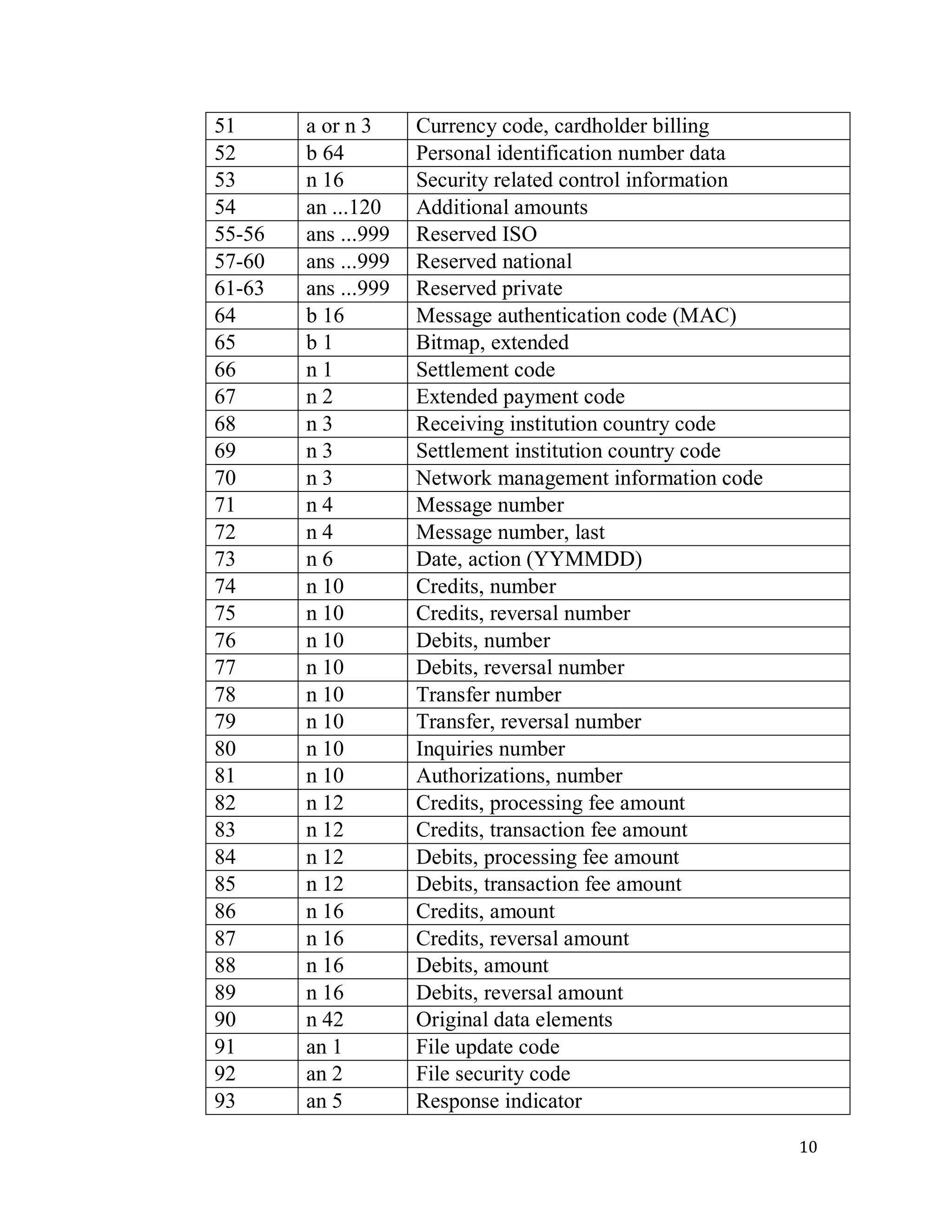 10
51 a or n 3 Currency code, cardholder billing
52 b 64 Personal identification number data
53 n 16 Security related control information
54 an ...120 Additional amounts
55-56 ans ...999 Reserved ISO
57-60 ans ...999 Reserved national
61-63 ans ...999 Reserved private
64 b 16 Message authentication code (MAC)
65 b 1 Bitmap, extended
66 n 1 Settlement code
67 n 2 Extended payment code
68 n 3 Receiving institution country code
69 n 3 Settlement institution country code
70 n 3 Network management information code
71 n 4 Message number
72 n 4 Message number, last
73 n 6 Date, action (YYMMDD)
74 n 10 Credits, number
75 n 10 Credits, reversal number
76 n 10 Debits, number
77 n 10 Debits, reversal number
78 n 10 Transfer number
79 n 10 Transfer, reversal number
80 n 10 Inquiries number
81 n 10 Authorizations, number
82 n 12 Credits, processing fee amount
83 n 12 Credits, transaction fee amount
84 n 12 Debits, processing fee amount
85 n 12 Debits, transaction fee amount
86 n 16 Credits, amount
87 n 16 Credits, reversal amount
88 n 16 Debits, amount
89 n 16 Debits, reversal amount
90 n 42 Original data elements
91 an 1 File update code
92 an 2 File security code
93 an 5 Response indicator
 