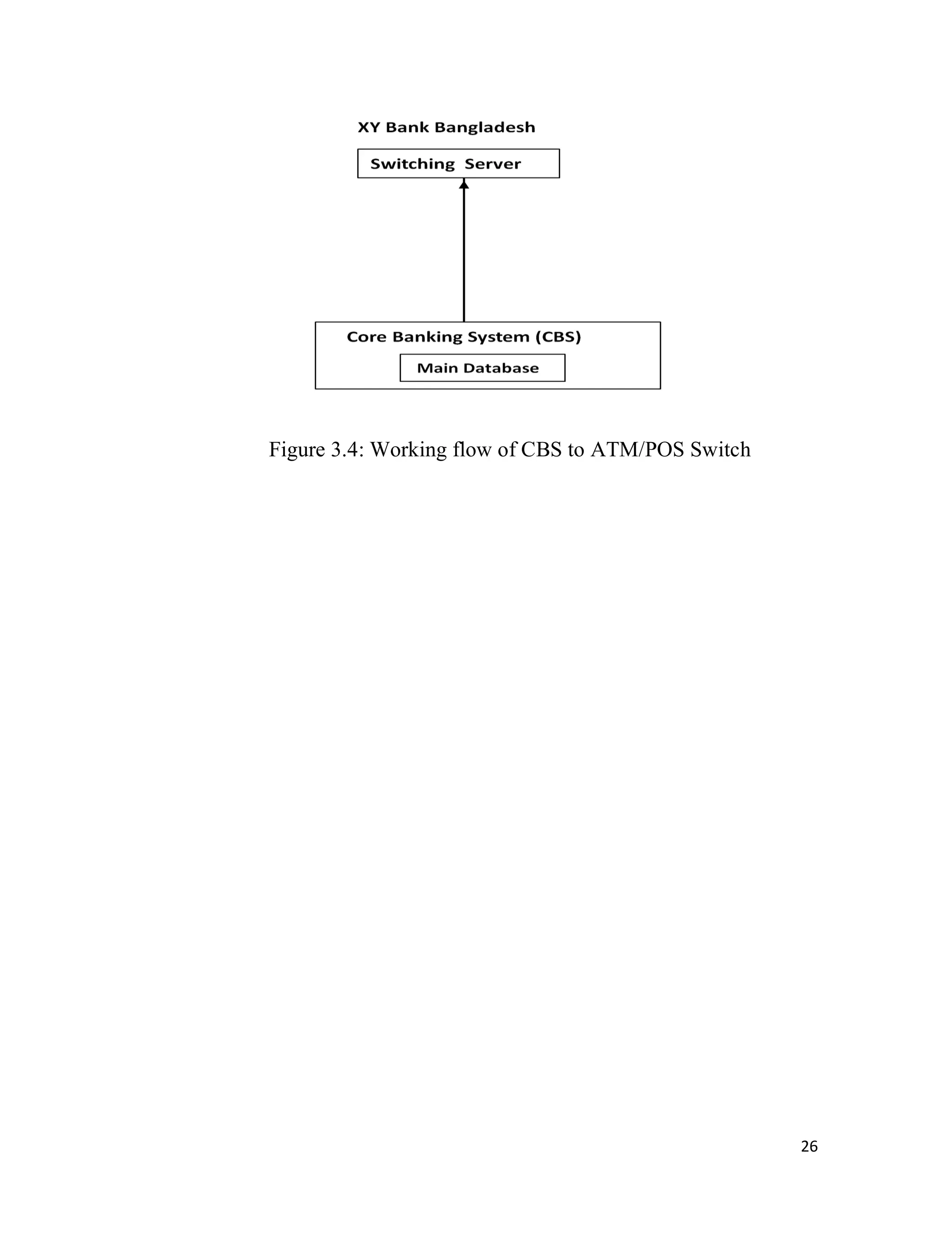 26
Figure 3.4: Working flow of CBS to ATM/POS Switch
 