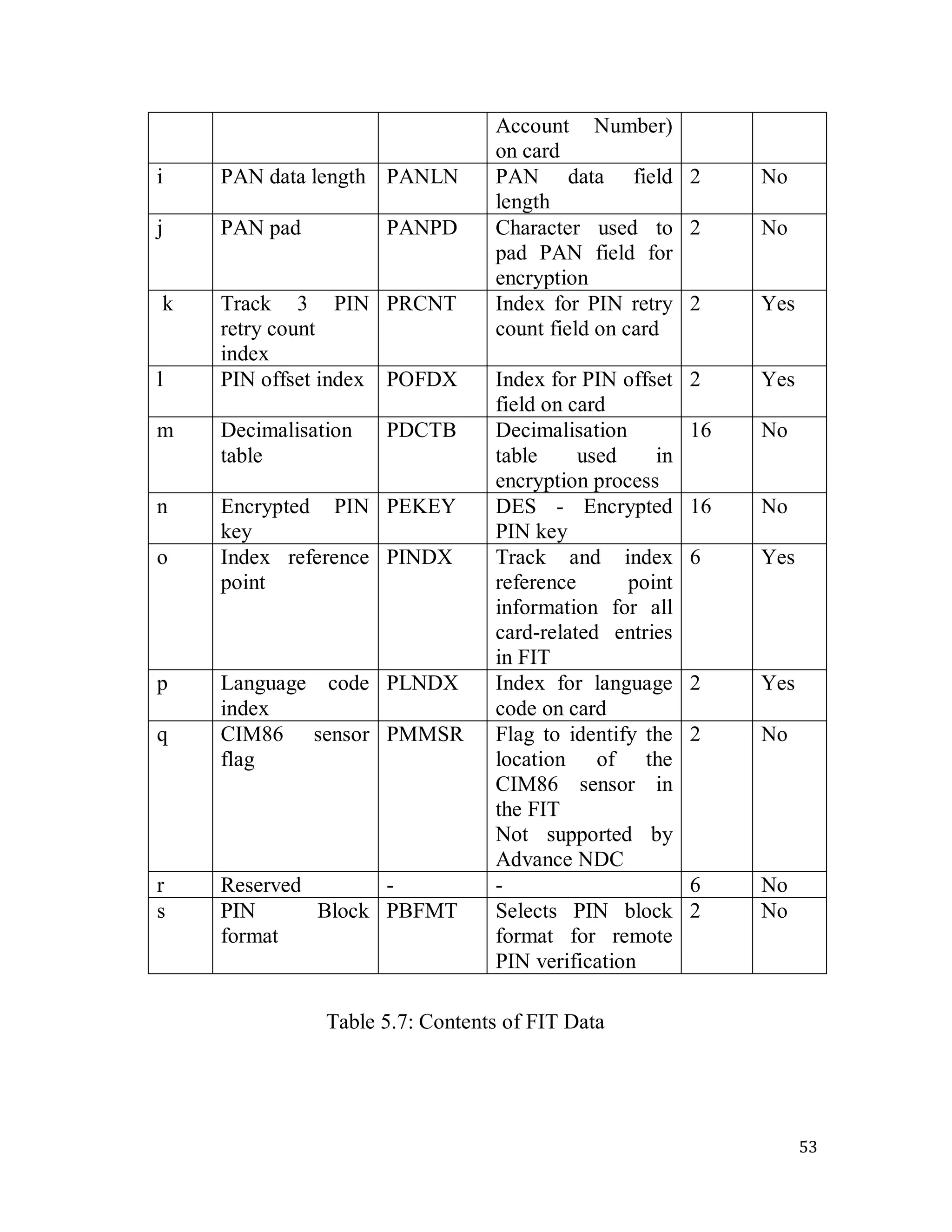 53
Account Number)
on card
i PAN data length PANLN PAN data field
length
2 No
j PAN pad PANPD Character used to
pad PAN field for
encryption
2 No
k Track 3 PIN
retry count
index
PRCNT Index for PIN retry
count field on card
2 Yes
l PIN offset index POFDX Index for PIN offset
field on card
2 Yes
m Decimalisation
table
PDCTB Decimalisation
table used in
encryption process
16 No
n Encrypted PIN
key
PEKEY DES - Encrypted
PIN key
16 No
o Index reference
point
PINDX Track and index
reference point
information for all
card-related entries
in FIT
6 Yes
p Language code
index
PLNDX Index for language
code on card
2 Yes
q CIM86 sensor
flag
PMMSR Flag to identify the
location of the
CIM86 sensor in
the FIT
Not supported by
Advance NDC
2 No
r Reserved - - 6 No
s PIN Block
format
PBFMT Selects PIN block
format for remote
PIN verification
2 No
Table 5.7: Contents of FIT Data
 