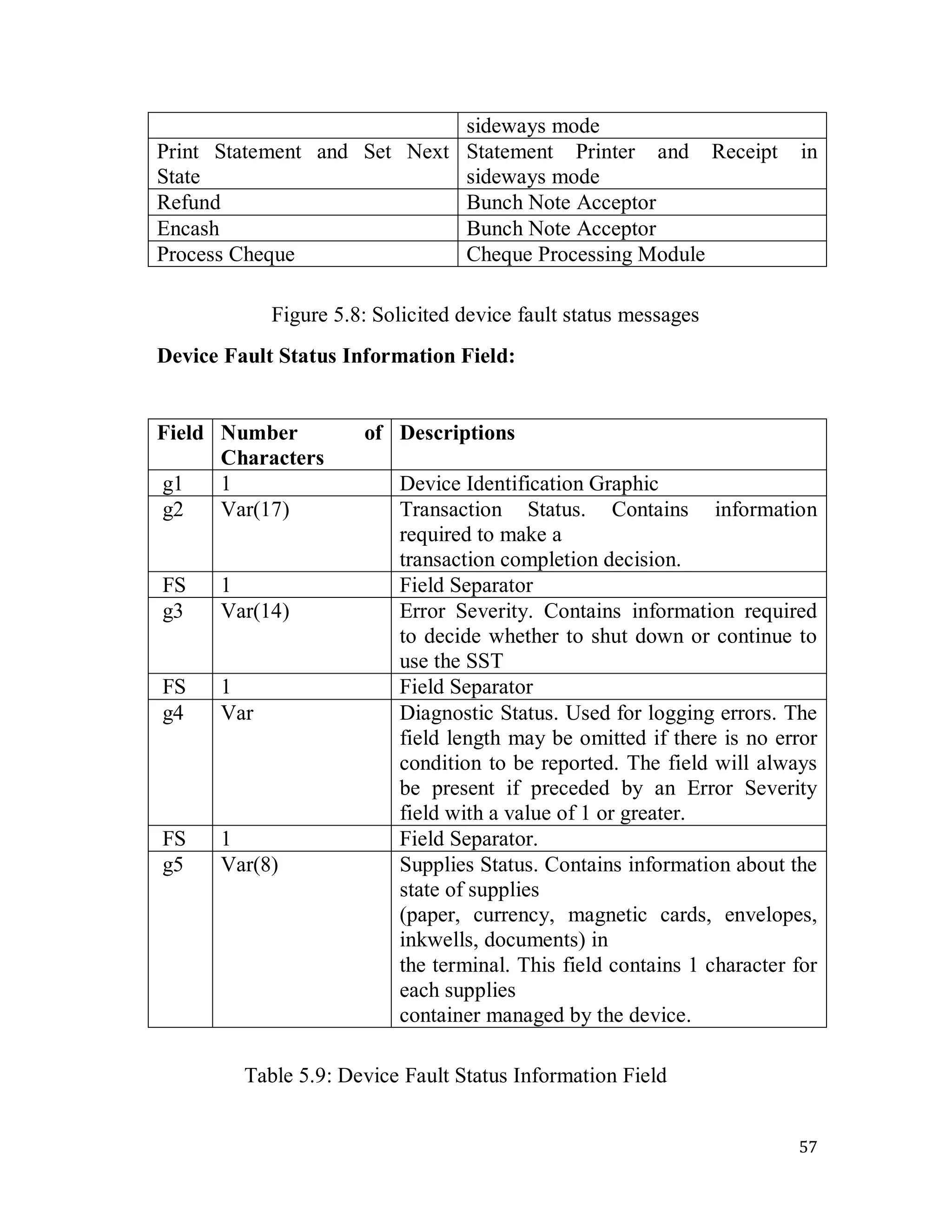 57
sideways mode
Print Statement and Set Next
State
Statement Printer and Receipt in
sideways mode
Refund Bunch Note Acceptor
Encash Bunch Note Acceptor
Process Cheque Cheque Processing Module
Figure 5.8: Solicited device fault status messages
Device Fault Status Information Field:
Field Number of
Characters
Descriptions
g1 1 Device Identification Graphic
g2 Var(17) Transaction Status. Contains information
required to make a
transaction completion decision.
FS 1 Field Separator
g3 Var(14) Error Severity. Contains information required
to decide whether to shut down or continue to
use the SST
FS 1 Field Separator
g4 Var Diagnostic Status. Used for logging errors. The
field length may be omitted if there is no error
condition to be reported. The field will always
be present if preceded by an Error Severity
field with a value of 1 or greater.
FS 1 Field Separator.
g5 Var(8) Supplies Status. Contains information about the
state of supplies
(paper, currency, magnetic cards, envelopes,
inkwells, documents) in
the terminal. This field contains 1 character for
each supplies
container managed by the device.
Table 5.9: Device Fault Status Information Field
 