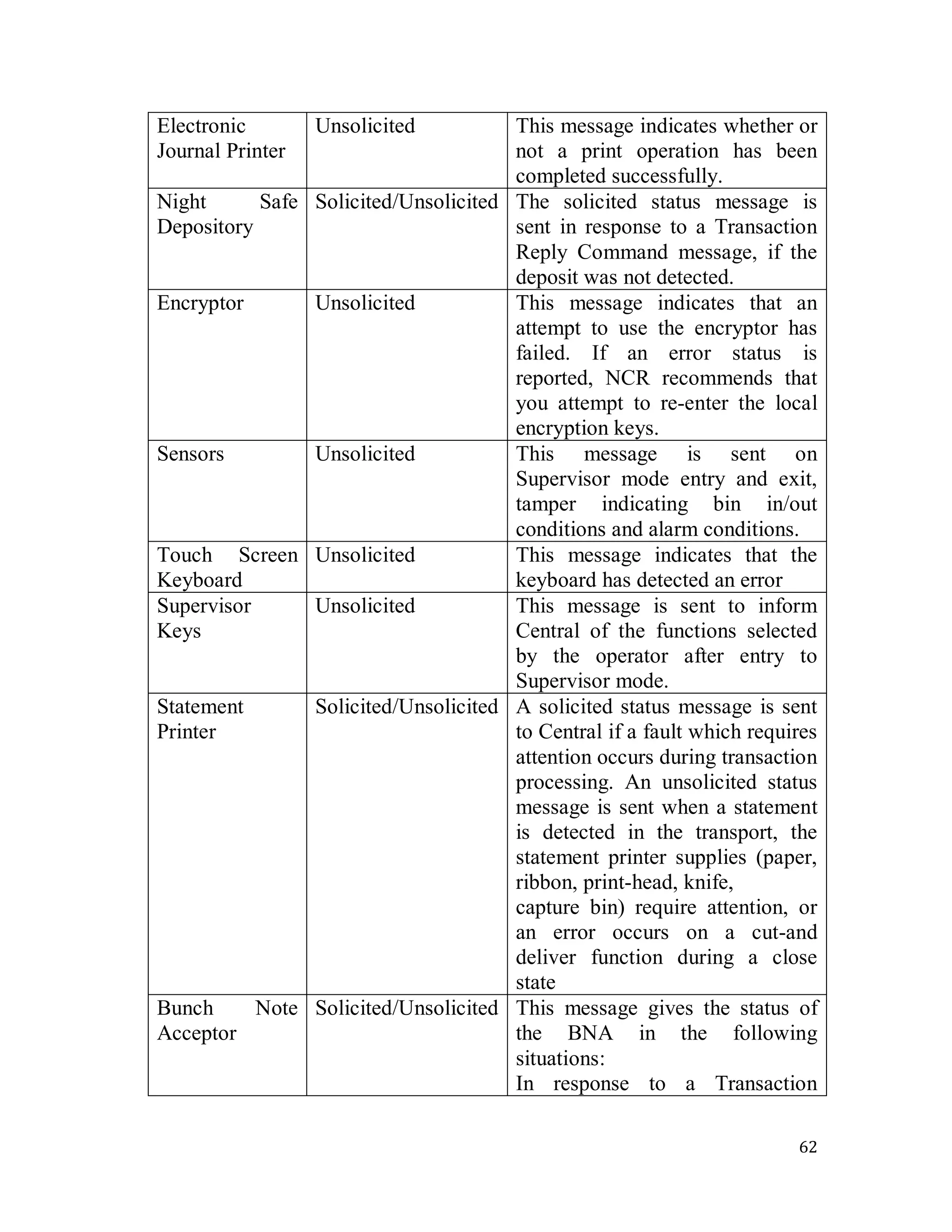 62
Electronic
Journal Printer
Unsolicited This message indicates whether or
not a print operation has been
completed successfully.
Night Safe
Depository
Solicited/Unsolicited The solicited status message is
sent in response to a Transaction
Reply Command message, if the
deposit was not detected.
Encryptor Unsolicited This message indicates that an
attempt to use the encryptor has
failed. If an error status is
reported, NCR recommends that
you attempt to re-enter the local
encryption keys.
Sensors Unsolicited This message is sent on
Supervisor mode entry and exit,
tamper indicating bin in/out
conditions and alarm conditions.
Touch Screen
Keyboard
Unsolicited This message indicates that the
keyboard has detected an error
Supervisor
Keys
Unsolicited This message is sent to inform
Central of the functions selected
by the operator after entry to
Supervisor mode.
Statement
Printer
Solicited/Unsolicited A solicited status message is sent
to Central if a fault which requires
attention occurs during transaction
processing. An unsolicited status
message is sent when a statement
is detected in the transport, the
statement printer supplies (paper,
ribbon, print-head, knife,
capture bin) require attention, or
an error occurs on a cut-and
deliver function during a close
state
Bunch Note
Acceptor
Solicited/Unsolicited This message gives the status of
the BNA in the following
situations:
In response to a Transaction
 