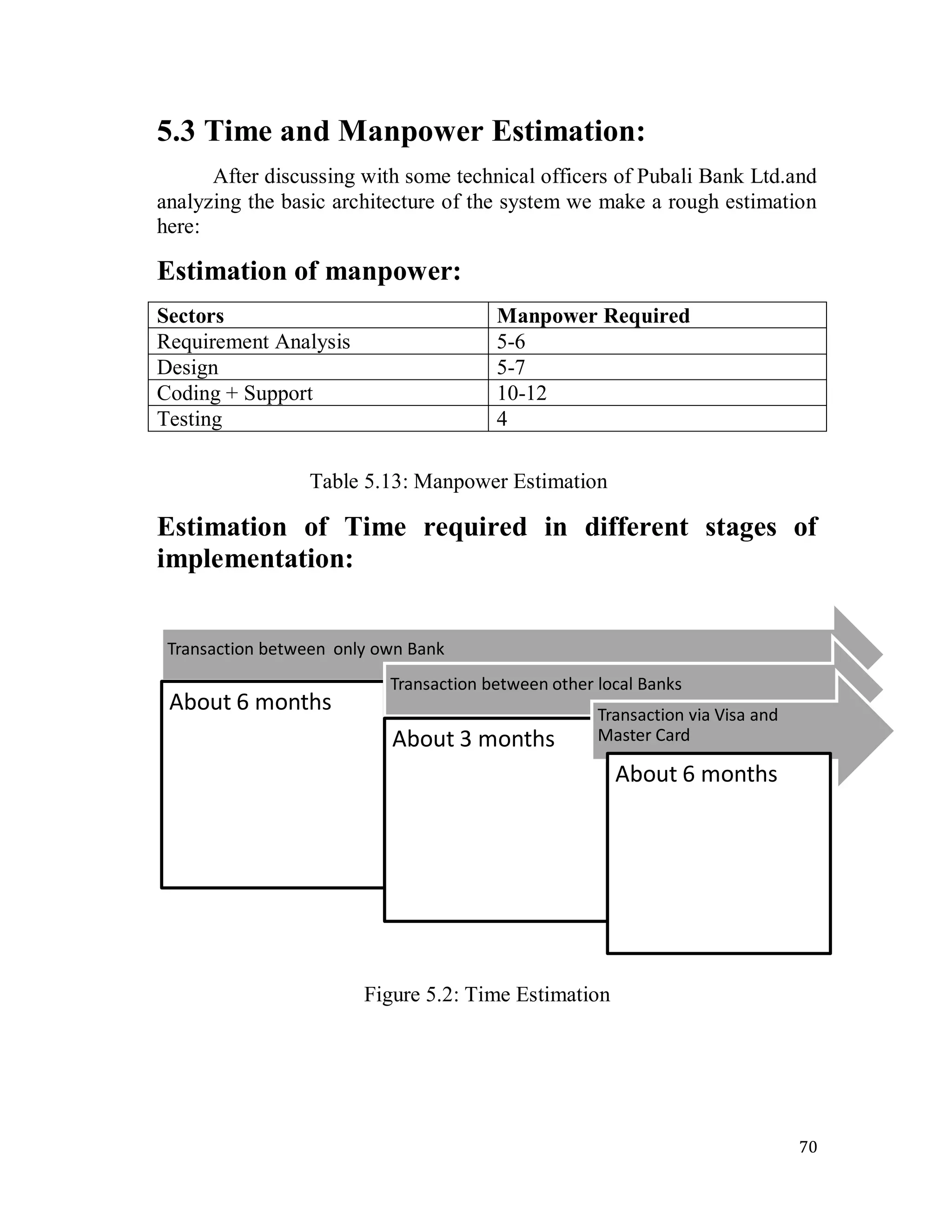 70
5.3 Time and Manpower Estimation:
After discussing with some technical officers of Pubali Bank Ltd.and
analyzing the basic architecture of the system we make a rough estimation
here:
Estimation of manpower:
Sectors Manpower Required
Requirement Analysis 5-6
Design 5-7
Coding + Support 10-12
Testing 4
Table 5.13: Manpower Estimation
Estimation of Time required in different stages of
implementation:
Figure 5.2: Time Estimation
Transaction between only own Bank
About 6 months
Transaction between other local Banks
About 3 months
Transaction via Visa and
Master Card
About 6 months
 