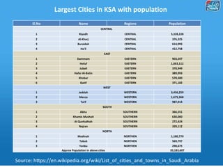 Largest Cities in KSA with population
Source: https://en.wikipedia.org/wiki/List_of_cities_and_towns_in_Saudi_Arabia
Sl.No Name Regions Population
CENTRAL
1 Riyadh CENTRAL 5,328,228
2 Al-Kharj CENTRAL 376,325
3 Buraidah CENTRAL 614,093
4 Ha'il CENTRAL 412,758
EAST
1 Dammam EASTERN 903,597
2 Hofuf EASTERN 1,063,112
3 Jubail EASTERN 378,949
4 Hafar Al-Batin EASTERN 389,993
5 Khobar EASTERN 578,500
6 Qatif EASTERN 371,182
WEST
1 Jeddah WESTERN 3,456,259
2 Mecca WESTERN 1,675,368
3 Ta'if WESTERN 987,914
SOUTH
1 Abha SOUTHERN 366,551
2 Khamis Mushait SOUTHERN 630,000
3 Al Qunfudhah SOUTHERN 272,424
4 Najran SOUTHERN 329,112
NORTH
1 Medinah NORTHEN 1,180,770
2 Tabuk NORTHEN 569,797
3 Yanbu NORTHEN 298,675
Approx Population in above cities 20,183,607
 