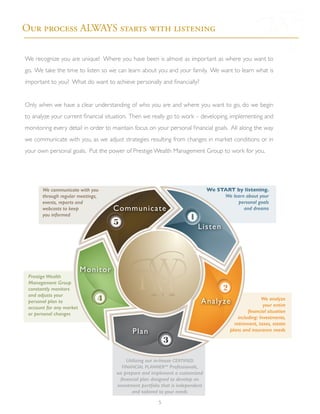 We recognize you are unique! Where you have been is almost as important as where you want to
go. We take the time to listen so we can learn about you and your family. We want to learn what is
important to you? What do want to achieve personally and financially?
Only when we have a clear understanding of who you are and where you want to go, do we begin
to analyze your current financial situation. Then we really go to work – developing, implementing and
monitoring every detail in order to maintain focus on your personal financial goals. All along the way
we communicate with you, as we adjust strategies resulting from changes in market conditions or in
your own personal goals. Put the power of Prestige Wealth Management Group to work for you.
Our process ALWAYS starts with listening
Listen
Analyze
Plan
Monitor
Communicate
We START by listening.
We learn about your
personal goals
and dreams
We analyze
your entire
financial situation
including: Investments,
retirement, taxes, estate
plans and insurance needs
Utilizing our in-house CERTIFIED
FINANCIAL PLANNERTM
Professionals,
we prepare and implement a customized
financial plan designed to develop an
investment portfolio that is independent
and tailored to your needs
Prestige Wealth
Management Group
constantly monitors
and adjusts your
personal plan to
account for any market
or personal changes
We communicate with you
through regular meetings,
events, reports and
webcasts to keep
you informed
5
 