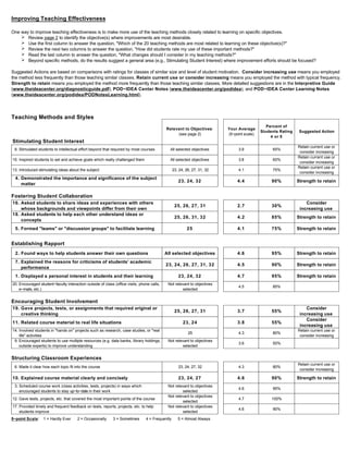 Improving Teaching Effectiveness
One way to improve teaching effectiveness is to make more use of the teaching methods closely related to learning on specific objectives.
Review page 2 to identify the objective(s) where improvements are most desirable.
Use the first column to answer the question, "Which of the 20 teaching methods are most related to learning on these objective(s)?"
Review the next two columns to answer the question, "How did students rate my use of these important methods?"
Read the last column to answer the question, "What changes should I consider in my teaching methods?"
Beyond specific methods, do the results suggest a general area (e.g., Stimulating Student Interest) where improvement efforts should be focused?
Suggested Actions are based on comparisons with ratings for classes of similar size and level of student motivation. Consider increasing use means you employed
the method less frequently than those teaching similar classes. Retain current use or consider increasing means you employed the method with typical frequency.
Strength to retain means you employed the method more frequently than those teaching similar classes. More detailed suggestions are in the Interpretive Guide
(www.theideacenter.org/diagnosticguide.pdf), POD−IDEA Center Notes (www.theideacenter.org/podidea), and POD−IDEA Center Learning Notes
(www.theideacenter.org/podidea/PODNotesLearning.html).
Teaching Methods and Styles
Relevant to Objectives:
(see page 2)
Stimulating Student Interest
Your Average
(5−point scale)
Percent of
Students Rating
4 or 5
Suggested Action
8. Stimulated students to intellectual effort beyond that required by most courses All selected objectives 3.9 65%
Retain current use or
consider increasing
15. Inspired students to set and achieve goals which really challenged them All selected objectives 3.8 60%
Retain current use or
consider increasing
13. Introduced stimulating ideas about the subject 23, 24, 26, 27, 31, 32 4.1 75%
Retain current use or
consider increasing
4. Demonstrated the importance and significance of the subject
matter
23, 24, 32 4.4 90% Strength to retain
Fostering Student Collaboration
16. Asked students to share ideas and experiences with others
whose backgrounds and viewpoints differ from their own
25, 26, 27, 31 2.7 30%
Consider
increasing use
18. Asked students to help each other understand ideas or
concepts
25, 26, 31, 32 4.2 85% Strength to retain
5. Formed "teams" or "discussion groups" to facilitate learning 25 4.1 75% Strength to retain
Establishing Rapport
2. Found ways to help students answer their own questions All selected objectives 4.6 95% Strength to retain
7. Explained the reasons for criticisms of students’ academic
performance
23, 24, 26, 27, 31, 32 4.5 90% Strength to retain
1. Displayed a personal interest in students and their learning 23, 24, 32 4.7 95% Strength to retain
20. Encouraged student−faculty interaction outside of class (office visits, phone calls,
e−mails, etc.)
Not relevant to objectives
selected
4.5 85%
Encouraging Student Involvement
19. Gave projects, tests, or assignments that required original or
creative thinking
25, 26, 27, 31 3.7 55%
Consider
increasing use
11. Related course material to real life situations 23, 24 3.8 55%
Consider
increasing use
14. Involved students in "hands on" projects such as research, case studies, or "real
life" activities
25 4.3 80%
Retain current use or
consider increasing
9. Encouraged students to use multiple resources (e.g. data banks, library holdings,
outside experts) to improve understanding
Not relevant to objectives
selected
3.6 50%
Structuring Classroom Experiences
6. Made it clear how each topic fit into the course 23, 24, 27, 32 4.3 80%
Retain current use or
consider increasing
10. Explained course material clearly and concisely 23, 24, 27 4.6 90% Strength to retain
3. Scheduled course work (class activities, tests, projects) in ways which
encouraged students to stay up−to−date in their work
Not relevant to objectives
selected
4.6 95%
12. Gave tests, projects, etc. that covered the most important points of the course
Not relevant to objectives
selected
4.7 100%
17. Provided timely and frequent feedback on tests, reports, projects, etc. to help
students improve
Not relevant to objectives
selected
4.6 90%
5−point Scale: 1 = Hardly Ever 2 = Occasionally 3 = Sometimes 4 = Frequently 5 = Almost Always
 