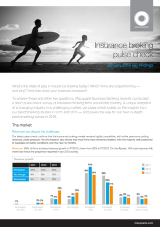 Insurance broking
pulse check
January 2016 key findings
What’s the state of play in insurance broking today? Which firms are outperforming —
and why? And how does your business compare?
To answer these and other key questions, Macquarie Business Banking recently conducted
a short pulse check survey of insurance broking firms around the country. A unique snapshot
of a changing industry in a challenging market, our pulse check builds on the insights from
our benchmarking studies in 2011 and 2013 — and paves the way for our next in-depth
benchmarking survey in 2016.
The market
Revenues rise despite the challenges
Our latest pulse check confirms that the insurance broking market remains highly competitive, with softer premiums putting
revenues under pressure. Yet the research also shows that most firms have remained resilient, with the majority well positioned
to capitalise on better conditions over the next 12 months.
Revenue. 69% of firms achieved revenue growth in FY2015, down from 83% in FY2013. On the flipside, 18% saw revenues fall,
more than twice the proportion reported in our 2013 survey.
9%8%
33%
36%
6%7%
1%
6%
9%
25%
43%
9%
6%
2%
7%7%
21%
34%
13%
16%
2%
Increased
30% or more
Increased
20-29%
Increased
10-19%
Increased
1-9%
No changeDecreased
1-9%
Decreased
10-19%
Decreased
20-29%
2011
2013
2015
Revenue growth
2011 2013 2015
Increased 86% 83% 69%
No change 6% 9% 13%
Decreased 8% 8% 18%
 